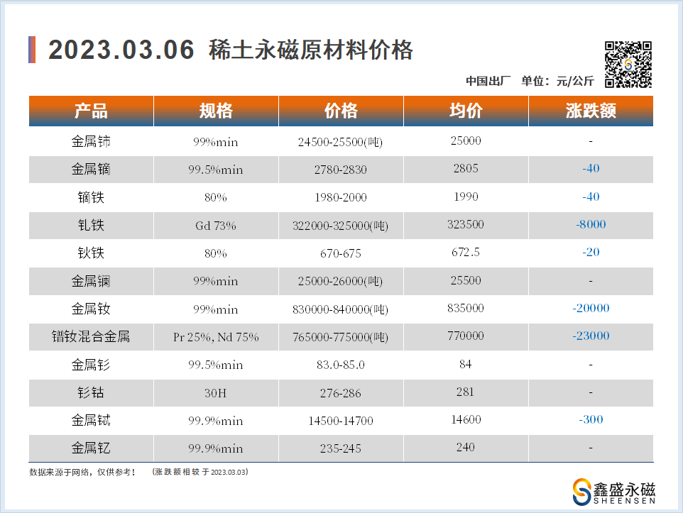 2023.03.06-00-价格走势-鑫盛永磁-磁铁厂家.png
