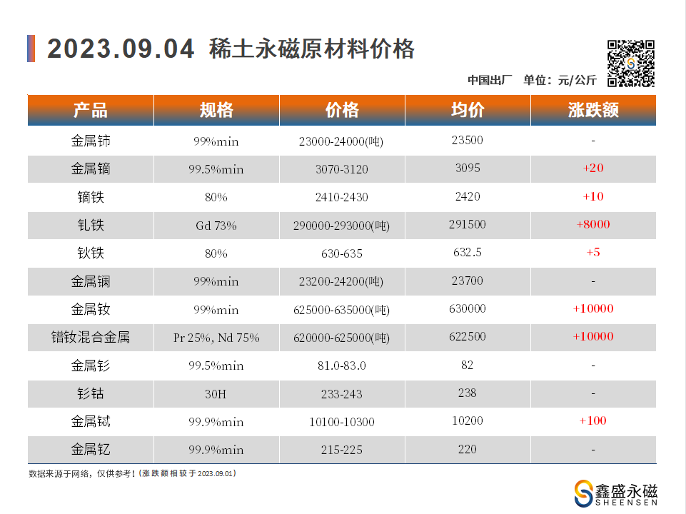 2023.09.04-00-价格走势-鑫盛永磁-磁铁厂家.png